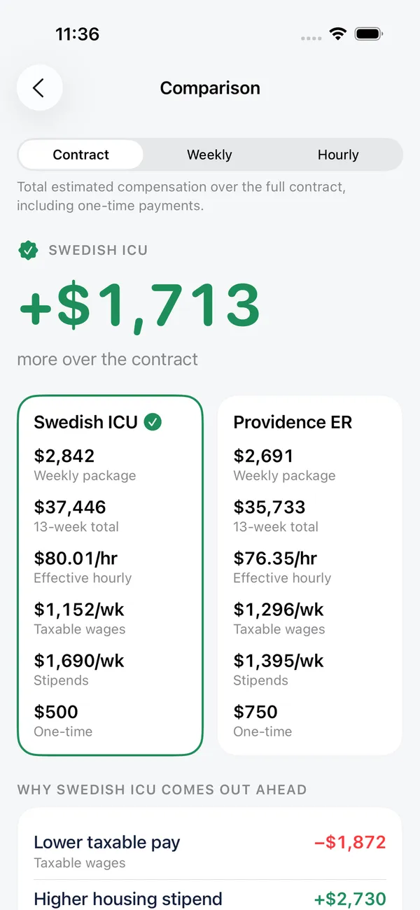 Nurse Pay iPhone app comparing two travel contracts, with the winner paying $1,713 more over the contract